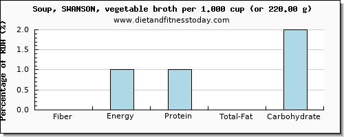 fiber and nutritional content in vegetable soup